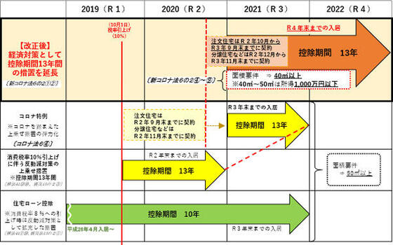 【建売ならまだ間に合う】住宅ローン控除期間13年＆すまい給付金