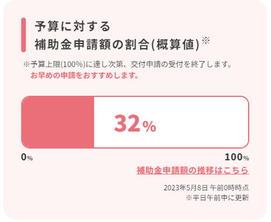 こどもエコすまい支援事業の補助金の予算が32％消化