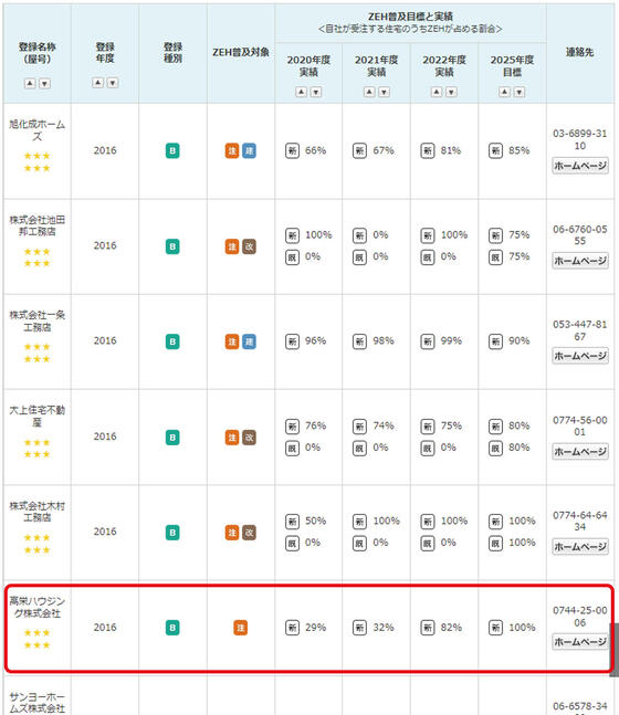 ZEHビルダー評価は最高の６つ☆