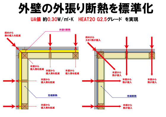 外張り断熱を標準化しUA値 約0.30W/㎡・K（HEAT20 G2.5水準）に