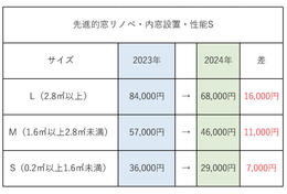 先進的窓リノベ補助金2023年と2024年を比較しました
