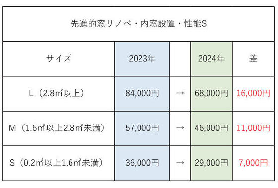 先進的窓リノベ補助金2023年と2024年を比較しました