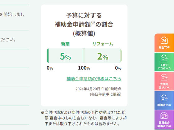 子育てエコホームの新築予算消化率が5％に