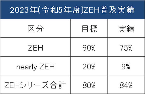 令和5年度・2023年度のZEHビルダー実績報告をしました