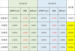 固定金利が上がり始めました