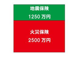 地震保険に追加で加入するには？