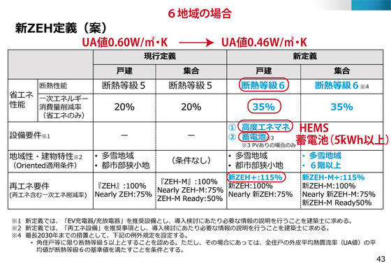 【重要】2027年度からZEHの定義が変わるようです