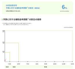 GX志向型住宅の補助金申請額の推移