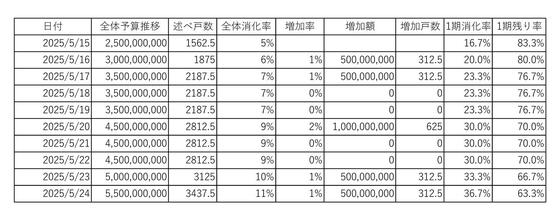 GX志向型住宅補助金の進捗
