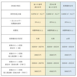 ZEH水準省エネ住宅とは？