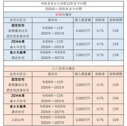 令和8年（2026年）以降の住宅ローン減税の見込み