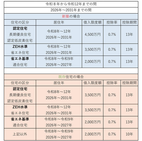 令和8年（2026年）以降の住宅ローン減税の見込み