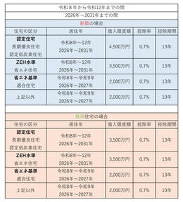 令和8年（2026年）以降の住宅ローン減税の見込み