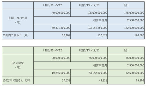 【補助金】みらいエコ2026事業の予算配分について