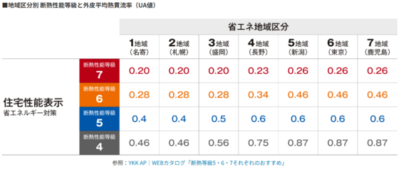 初の断熱等性能等級７